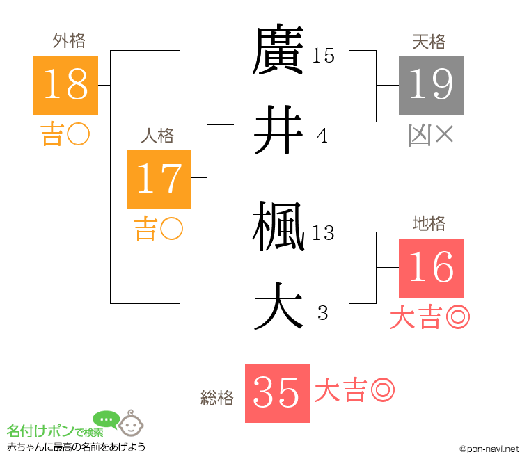 廣井 楓大さんの姓名判断結果