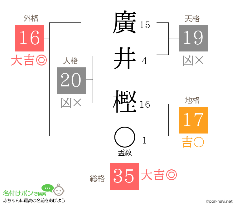 廣井 樫さんの姓名判断結果
