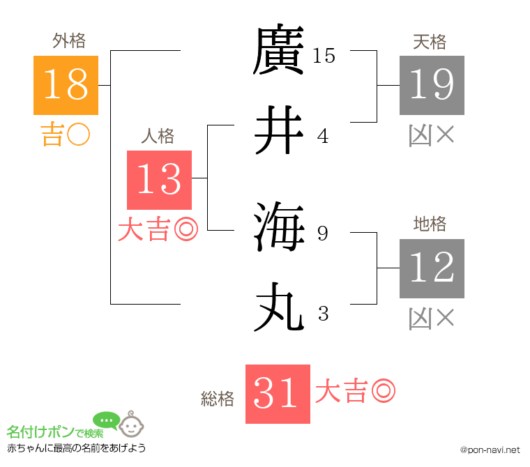 廣井 海丸さんの姓名判断結果