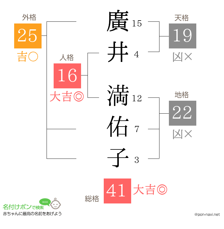 廣井 満佑子さんの姓名判断結果