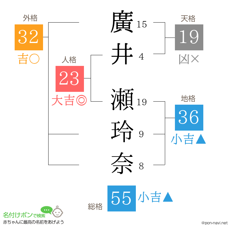 廣井 瀬玲奈さんの姓名判断結果