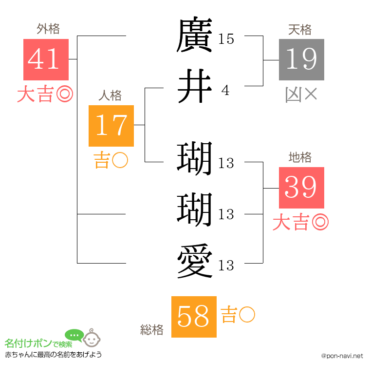 廣井 瑚瑚愛さんの姓名判断結果