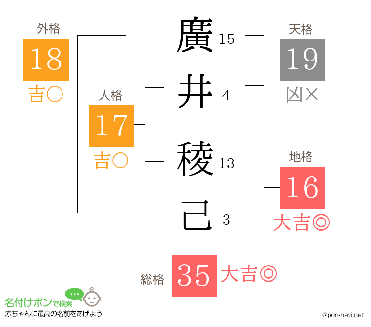 廣井 稜己さんの姓名判断結果