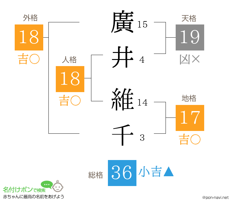 廣井 維千さんの姓名判断結果