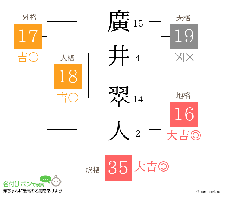 廣井 翠人さんの姓名判断結果