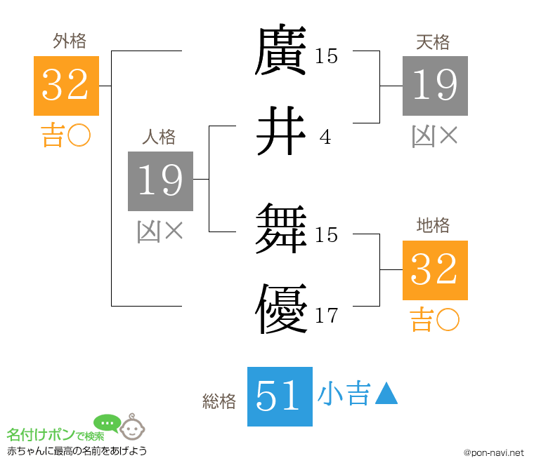 廣井 舞優さんの姓名判断結果