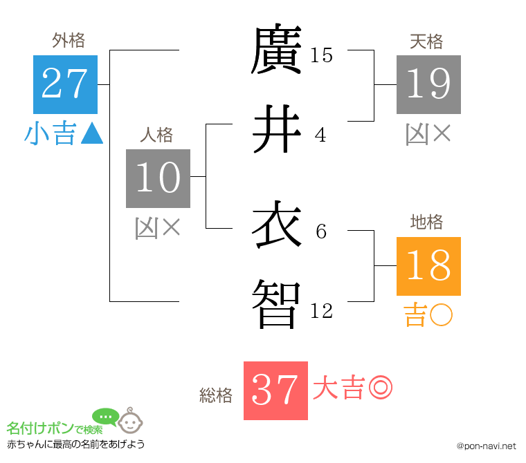 廣井 衣智さんの姓名判断結果