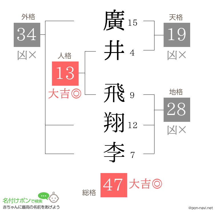 廣井 飛翔李さんの姓名判断結果