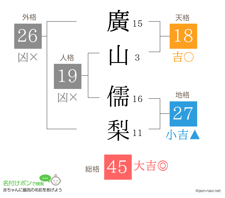 廣山 儒梨さんの姓名判断結果