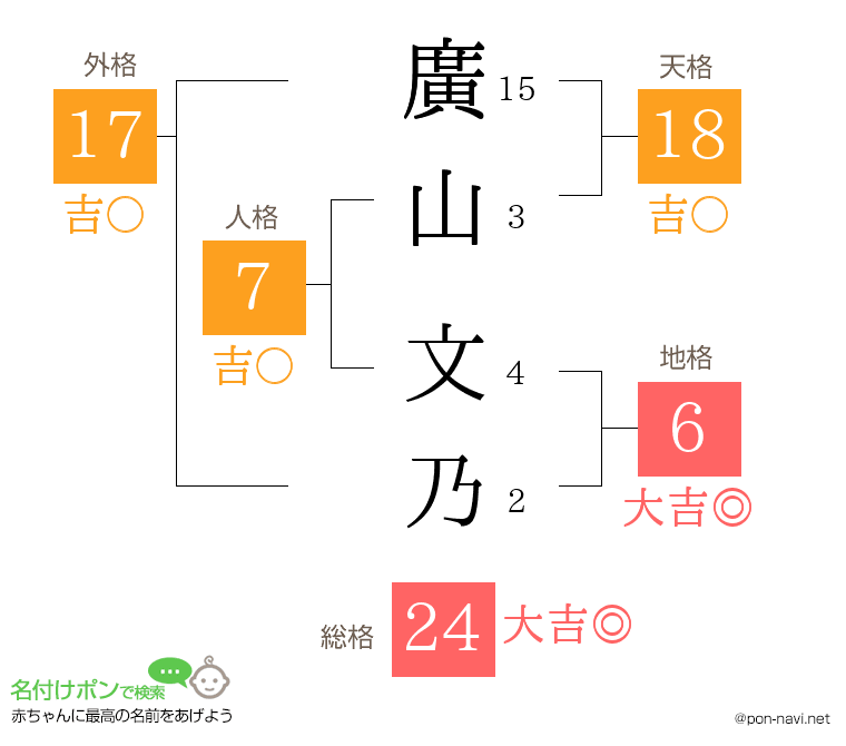 廣山 文乃さんの姓名判断結果