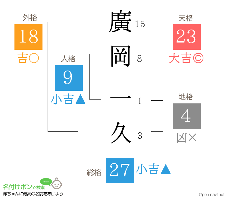 廣岡 一久さんの姓名判断結果