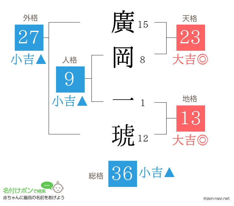 廣岡 一琥さんの姓名判断結果