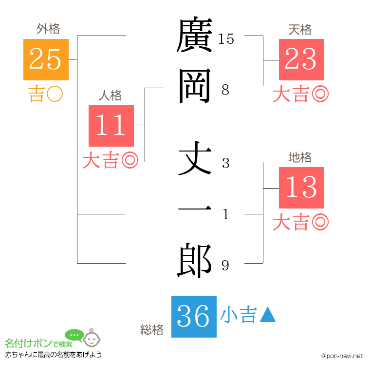 廣岡 丈一郎さんの姓名判断結果