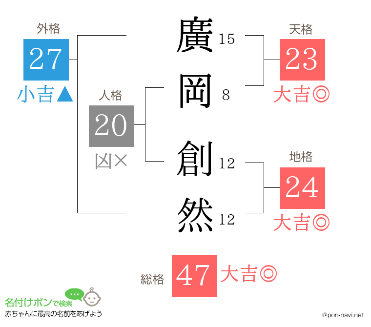 廣岡 創然さんの姓名判断結果