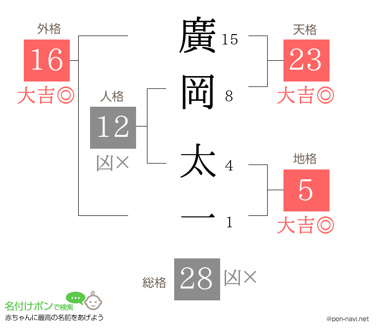 廣岡 太一さんの姓名判断結果