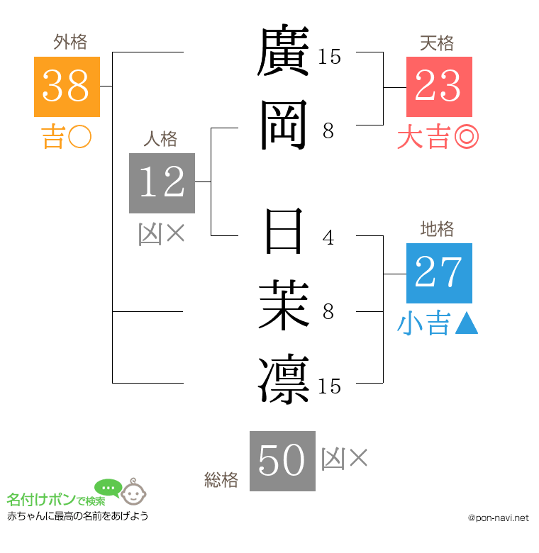 廣岡 日茉凛さんの姓名判断結果