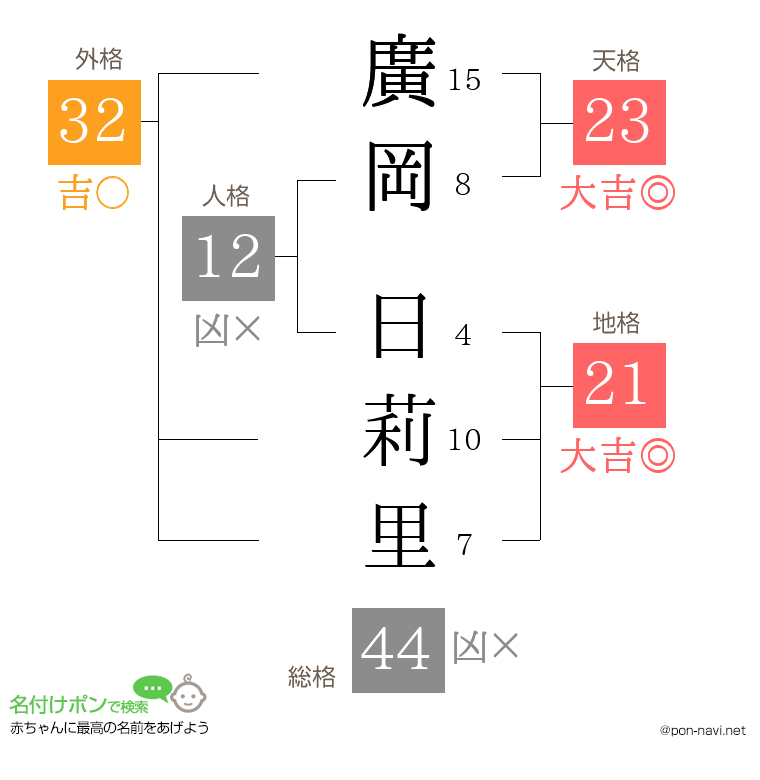 廣岡 日莉里さんの姓名判断結果