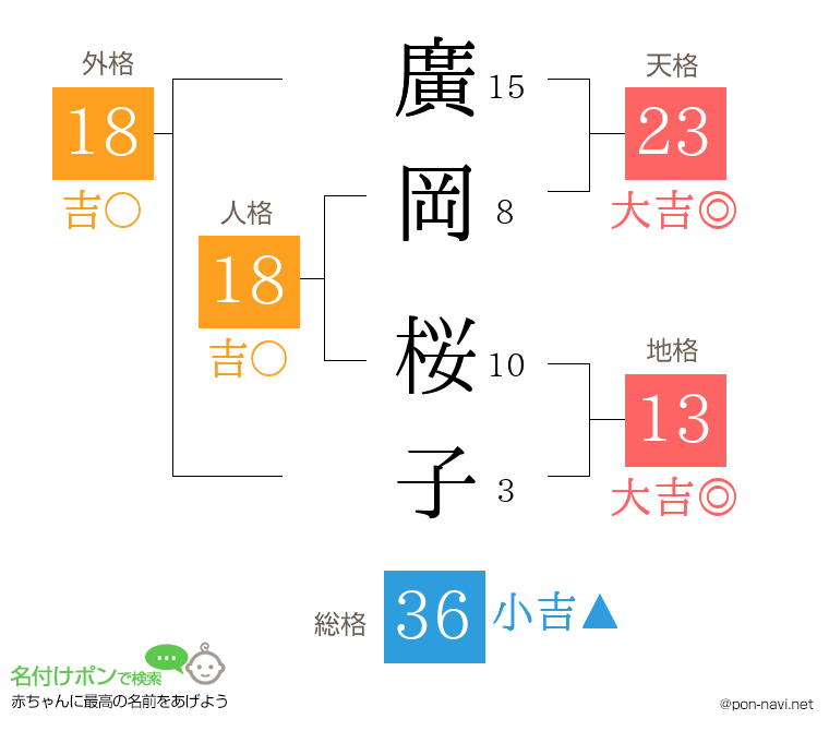 廣岡 桜子さんの姓名判断結果