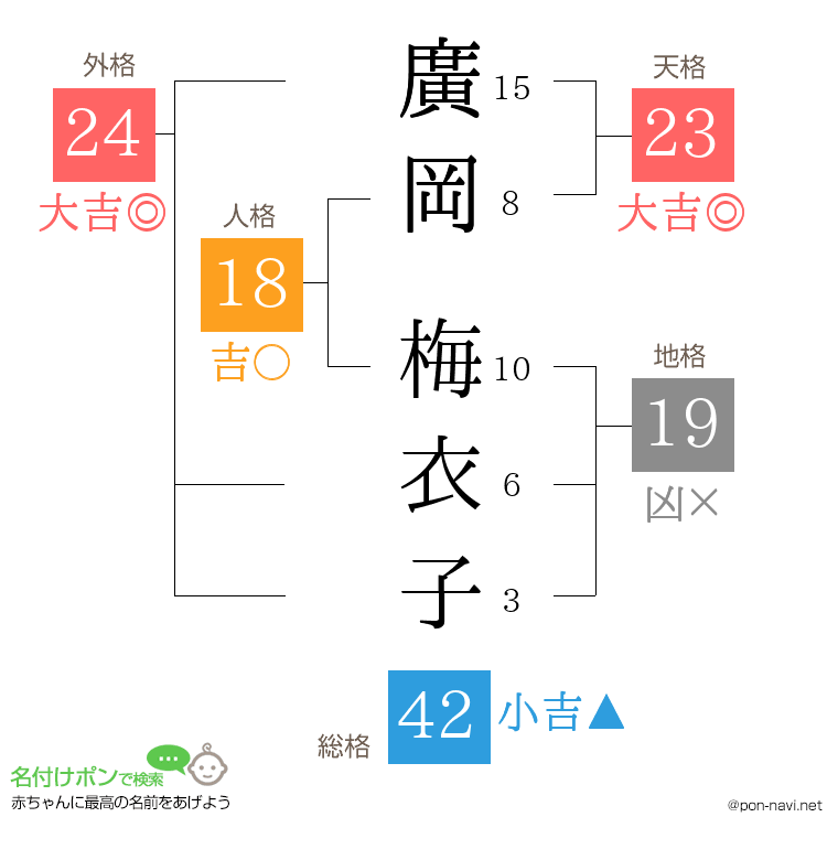 廣岡 梅衣子さんの姓名判断結果