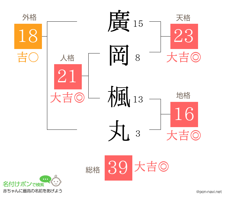 廣岡 楓丸さんの姓名判断結果