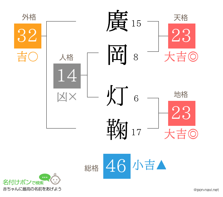 廣岡 灯鞠さんの姓名判断結果