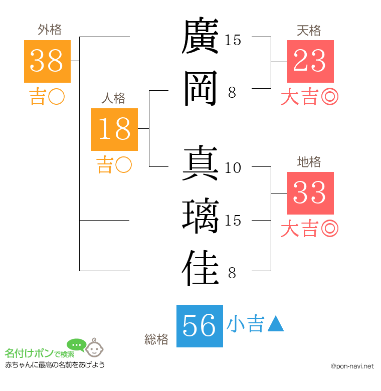 廣岡 真璃佳さんの姓名判断結果