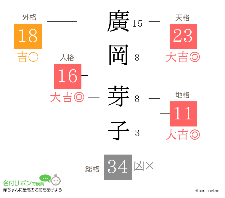 廣岡 芽子さんの姓名判断結果