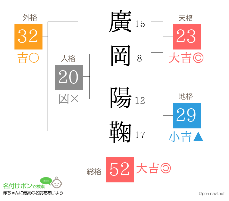 廣岡 陽鞠さんの姓名判断結果