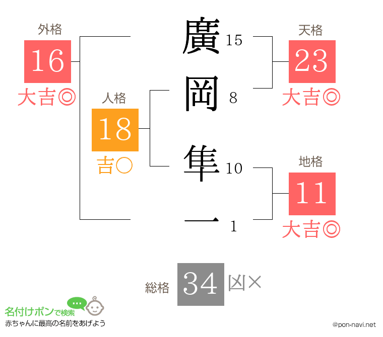 廣岡 隼一さんの姓名判断結果