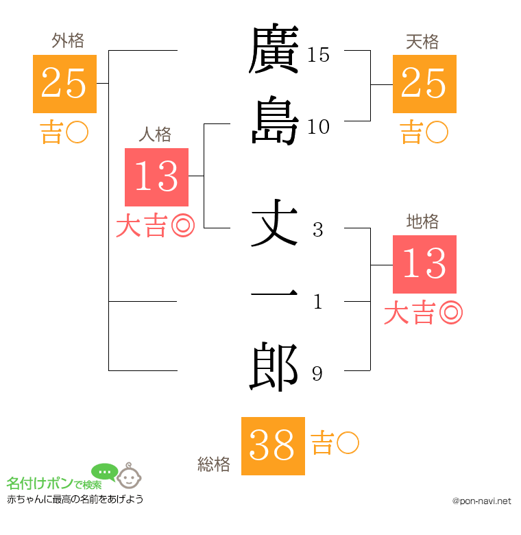 廣島 丈一郎さんの姓名判断結果