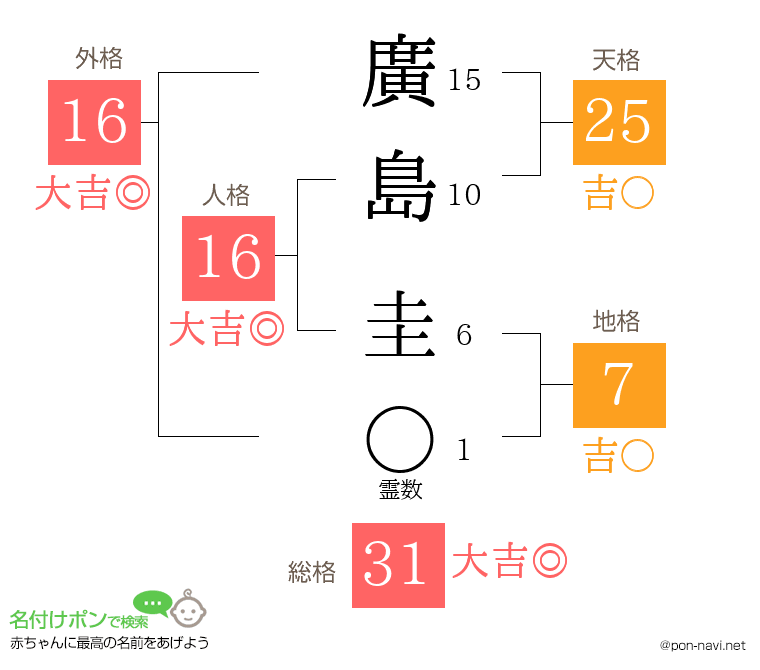 廣島 圭さんの姓名判断結果