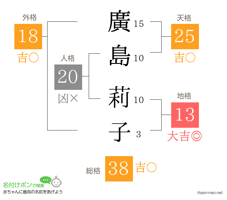 廣島 莉子さんの姓名判断結果