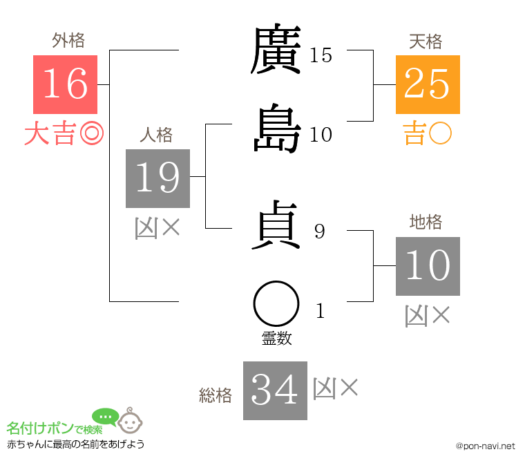 廣島 貞さんの姓名判断結果