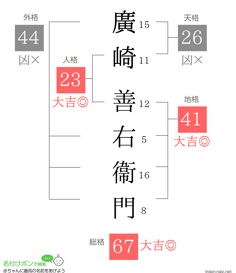 廣崎 善右衞門さんの姓名判断結果