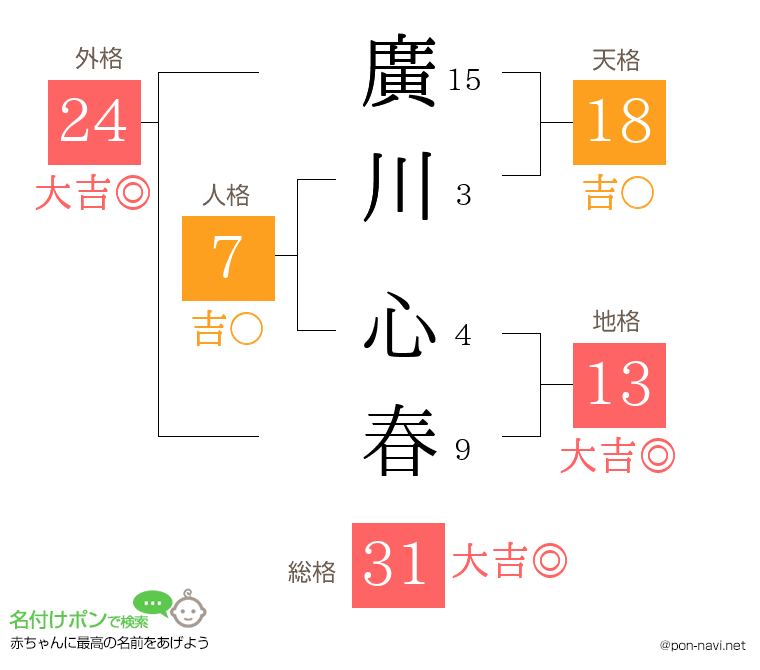 廣川 心春さんの姓名判断結果