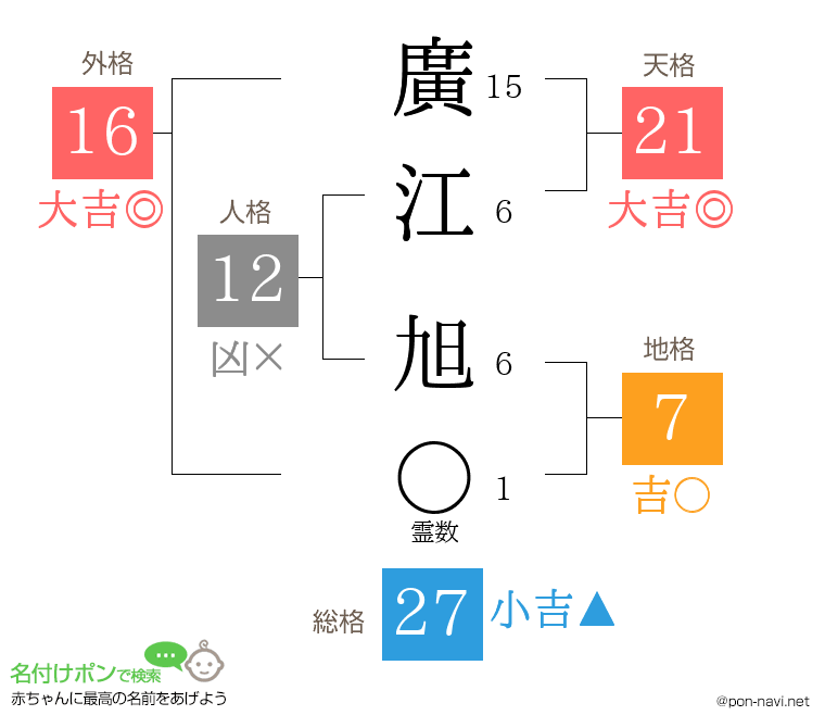 廣江 旭さんの姓名判断結果
