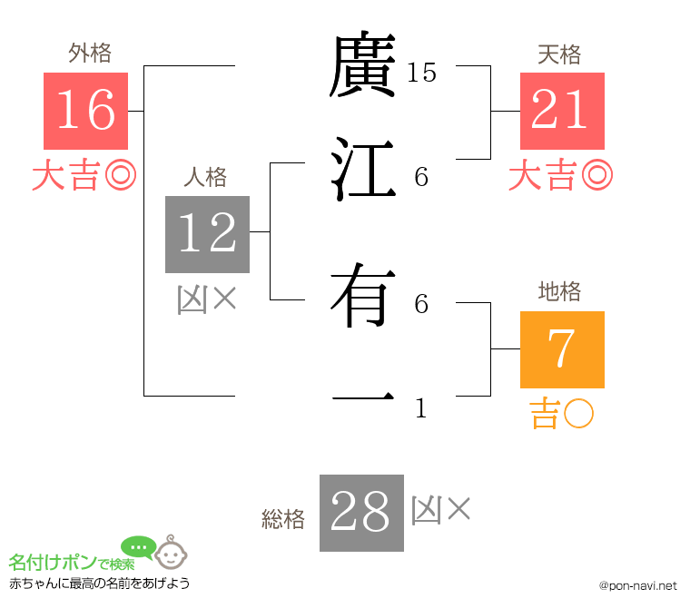 廣江 有一さんの姓名判断結果