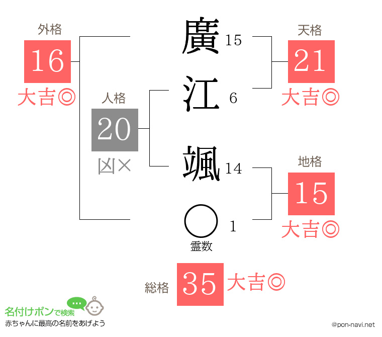 廣江 颯さんの姓名判断結果