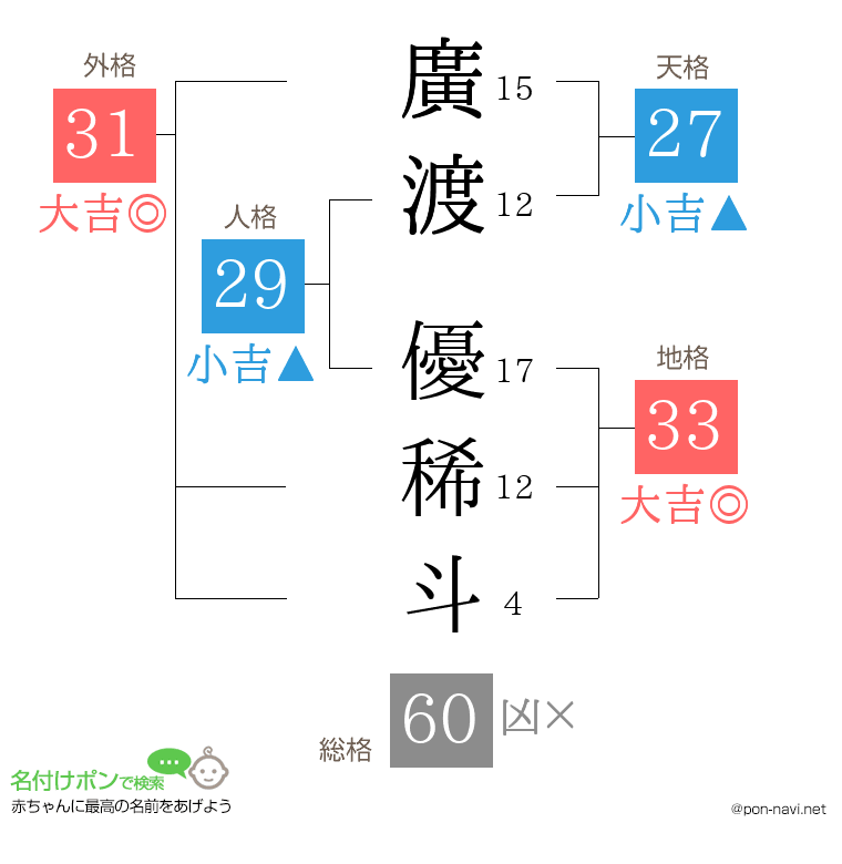 廣渡 優稀斗さんの姓名判断結果