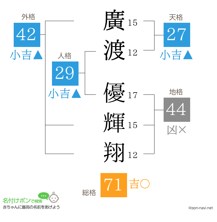 廣渡 優輝翔さんの姓名判断結果