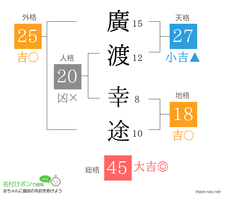 廣渡 幸途さんの姓名判断結果