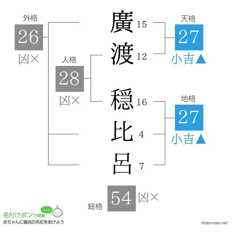 廣渡 穏比呂さんの姓名判断結果