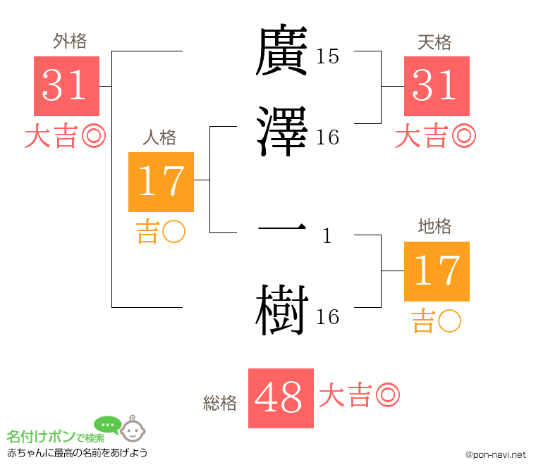 廣澤 一樹さんの姓名判断結果