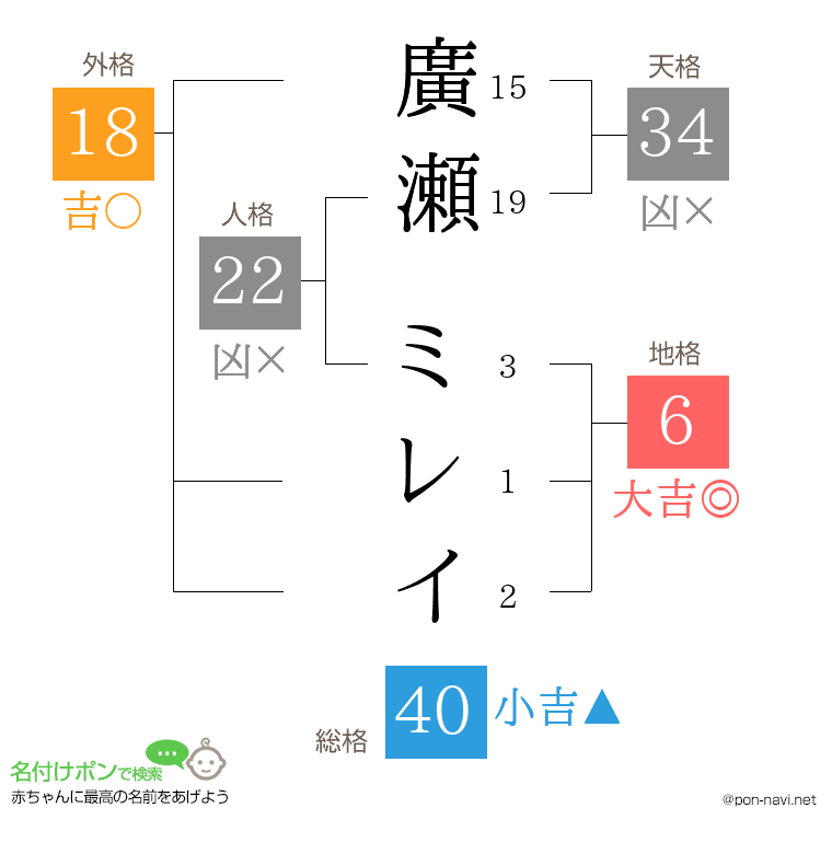 廣瀬 ミレイさんの姓名判断結果