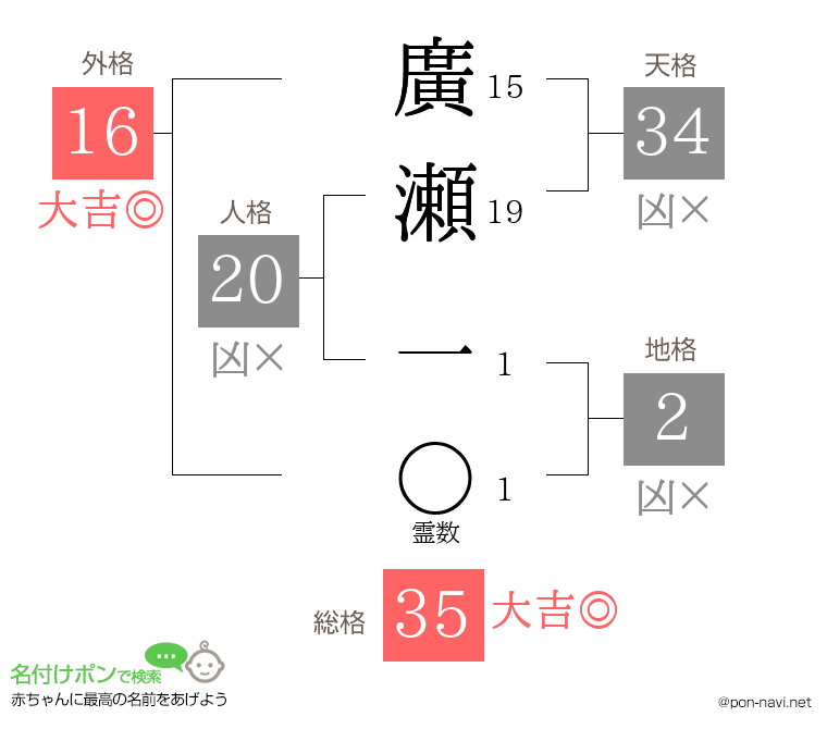 廣瀬 一さんの姓名判断結果