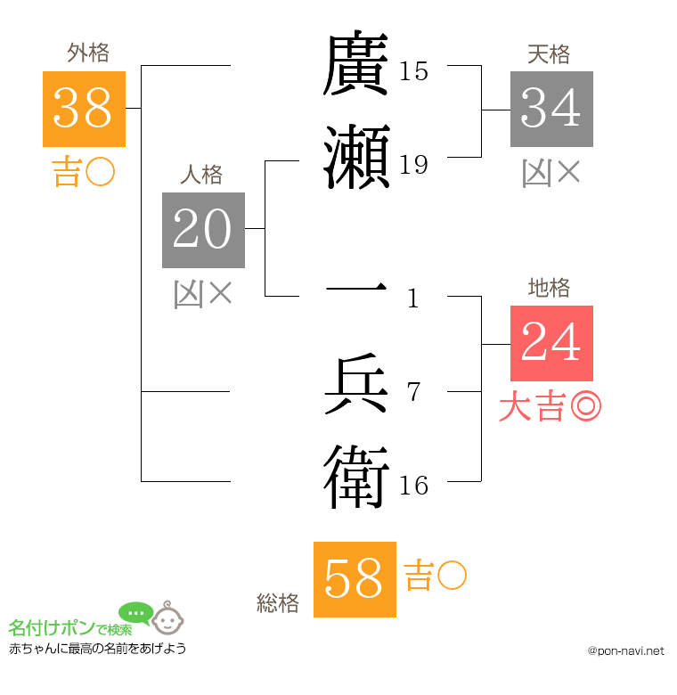 廣瀬 一兵衛さんの姓名判断結果