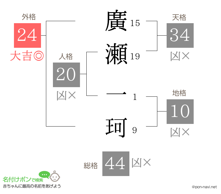 廣瀬 一珂さんの姓名判断結果