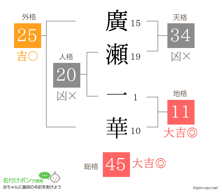 廣瀬 一華さんの姓名判断結果