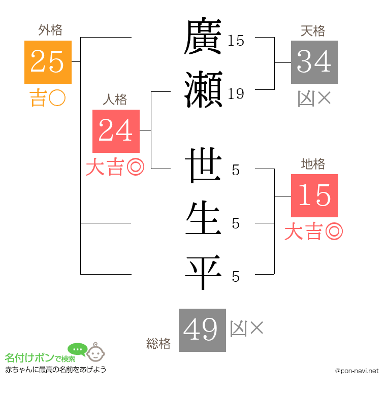 廣瀬 世生平さんの姓名判断結果
