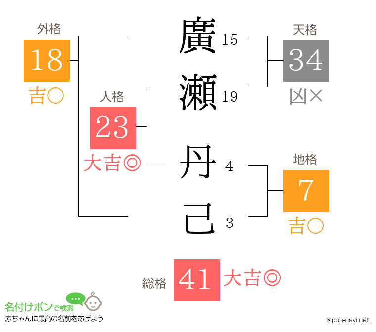 廣瀬 丹己さんの姓名判断結果